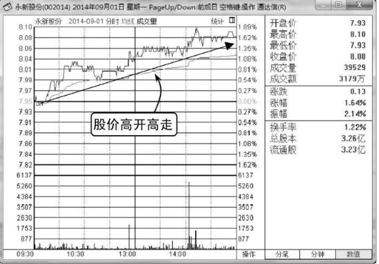 如何分析高开高走分时走势图 