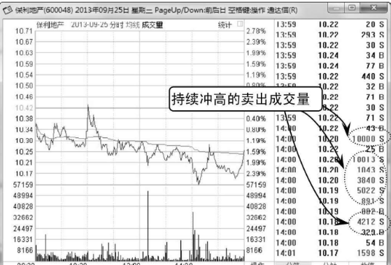 如何分析分时图中的买量与卖量 