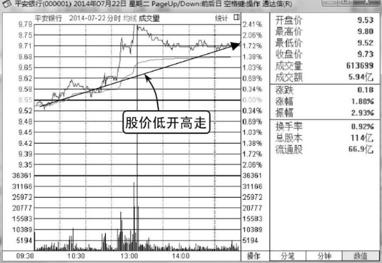 如何分析低开高走的股票分时图走势 