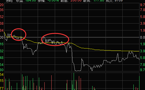 分时图卖点提示-受黄色均价线压制时的卖点