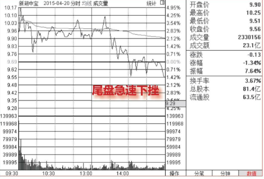 分时图洗盘形态（图解）