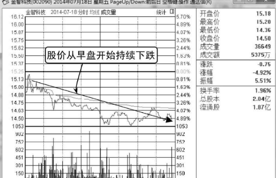 边拉边洗分时图形态介绍「图解」 