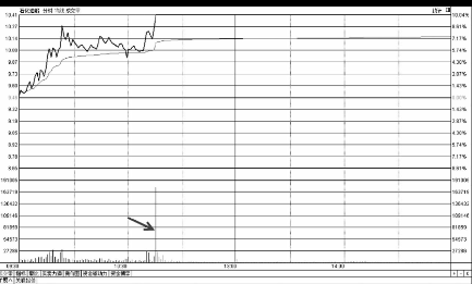 分时图盘中冲击涨停时的买点技巧 