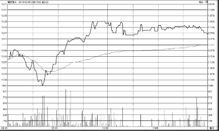 分时图走势V字尖底时的买点技巧