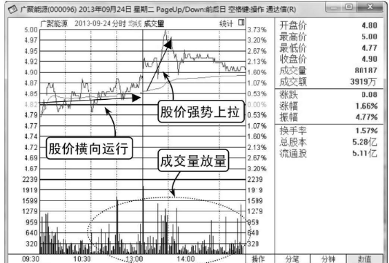 怎么看分时图成交量柱子