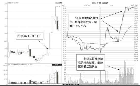 分时图的量能活跃且走势较强的图形分析 