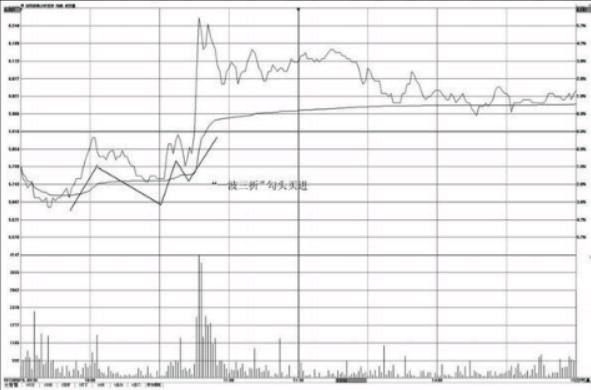 分时图一波三折形态的买卖点分析 