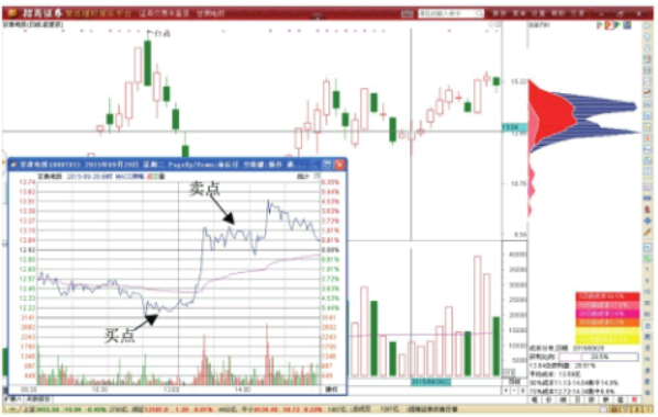 分时图超短线做T+0交易技巧-分时图买卖点分析 