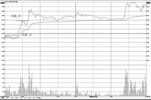 分时图看涨形态-突破前期高点