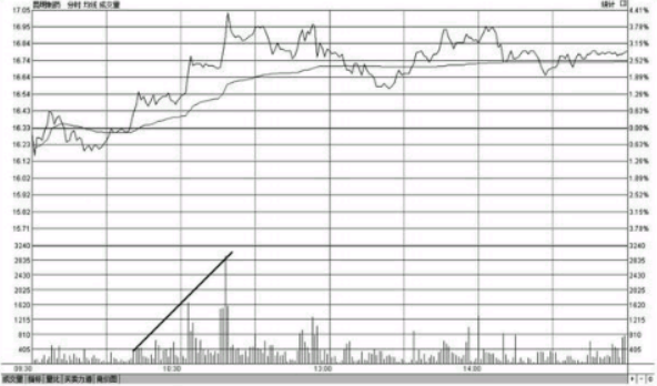 分时图更佳买入形态-买盘推升形态 
