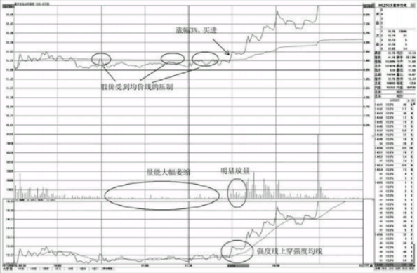 分时图走势中的买点分析-盘中上穿均价线的买点 