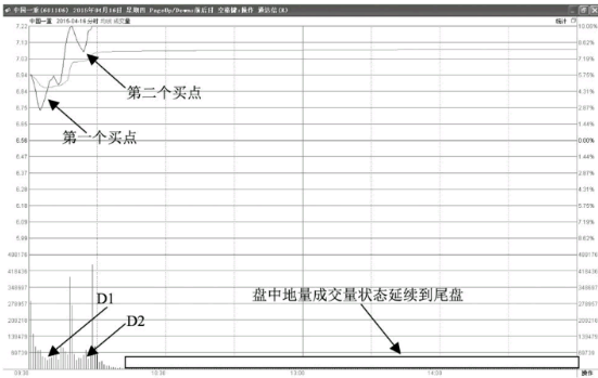 分时图涨停形态-高开回调后快速涨停