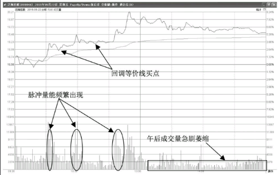 分时图上午拉升形态-盘脉冲放量拉升型