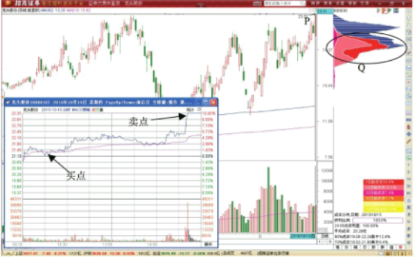 分时图买入形态-平盘开盘的买点分析