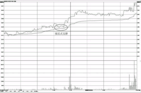 分时图均价线的支撑点看法-分时图支撑位怎么看 