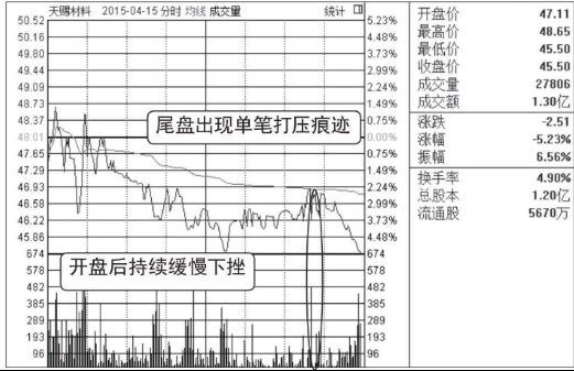 分时走势中出现大单快速打压股价该如何分析？