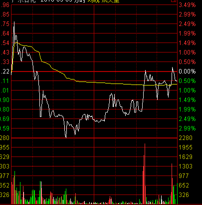 分时图走势中的诱多出货形态介绍 