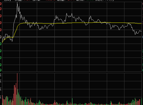 分时图卖点-开盘后急涨需要卖出三种形态 