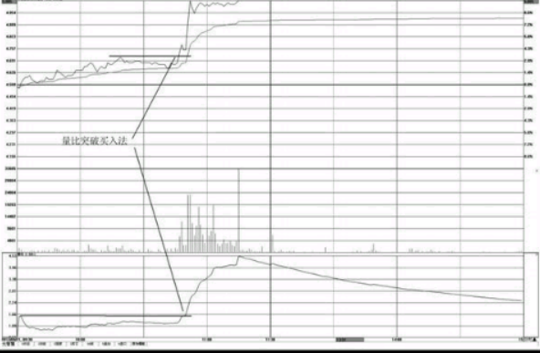 分时图量比指标用法-量比买入法与卖出技巧 