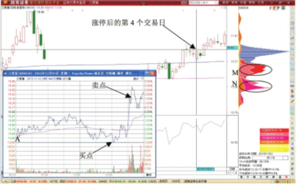 分时图T+0交易形态-开盘买收盘卖短线做T技巧 