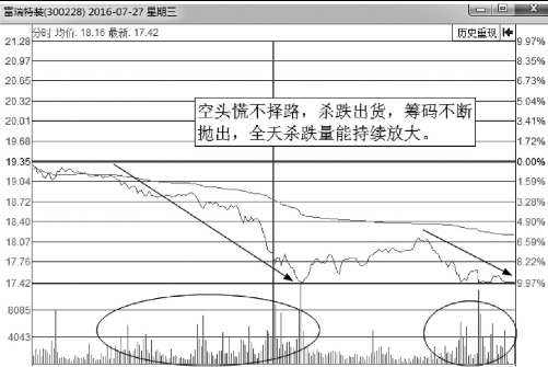 分时图快速高抛出货形态解析 