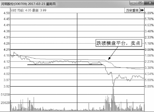 什么样的分时图应该立刻卖出？分时图盘口卖出点判断 