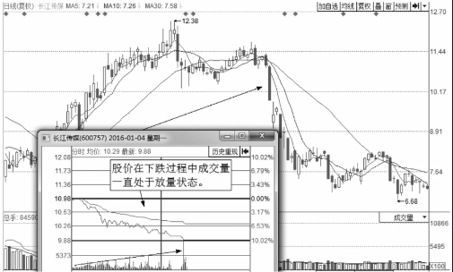 分时图出货的几种走势-盘口语言之利用跌停出货 