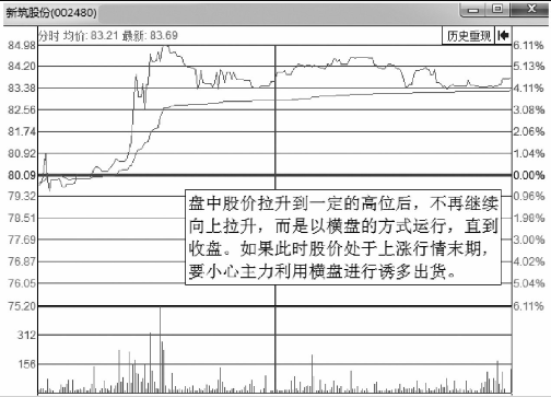 分时图出货的几种走势-盘口语言之盘中震荡出货 