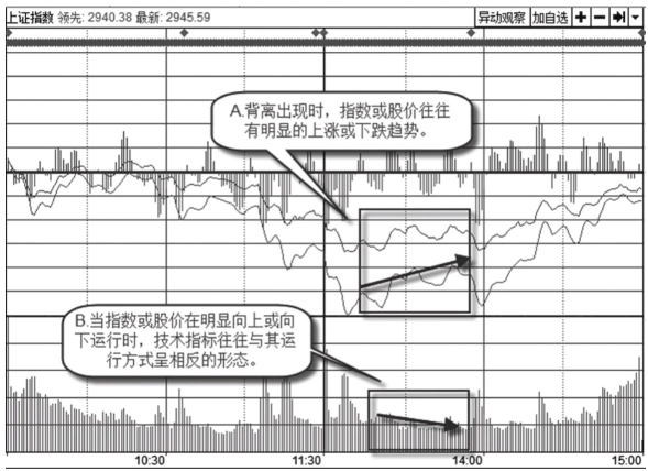 通过案例告诉你怎么看大盘指数的背离 