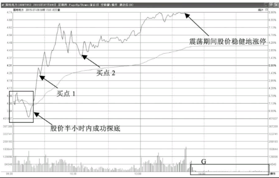 分时图抄底形态-低开后探底回升拉升型 