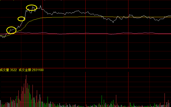 盘中分时图拉升形态-三波式拉升 