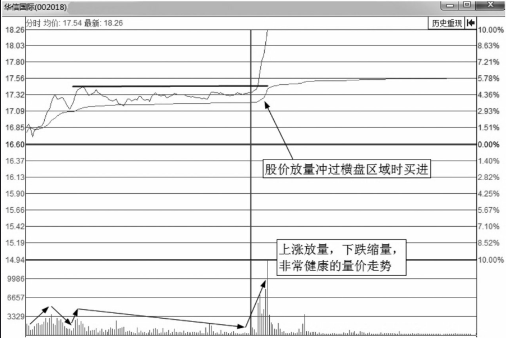 分时图买点-放量突破平台后的大涨买入法 