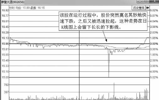 经典分时图形态-解析向下突袭的裂缝波 