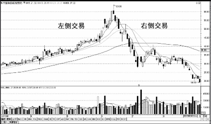 短线交易技巧-避开左侧交易，参与右侧交易 