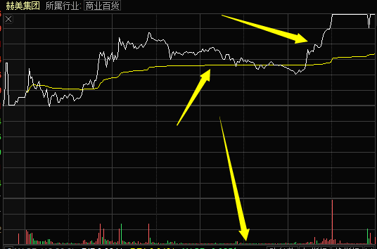 短线看盘中的关键点-关注均价线与分时量能 