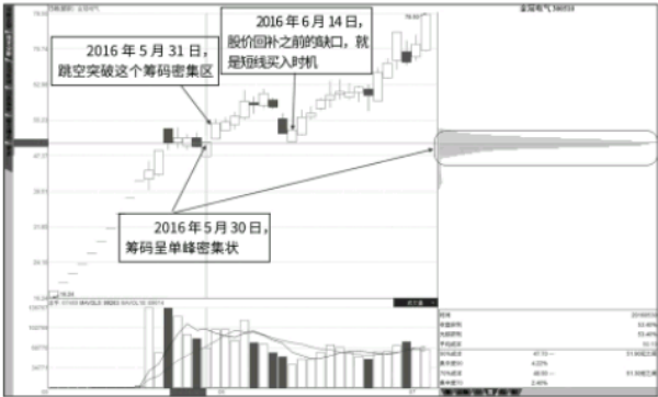 次新股回补筹码密集区的突破缺口时，是短线买入点 