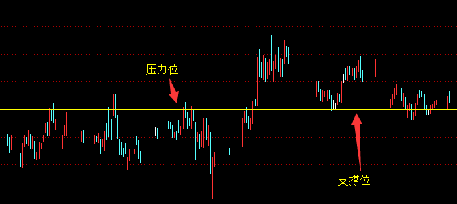 真突破后压力位与支撑位的转化-股票分析技巧