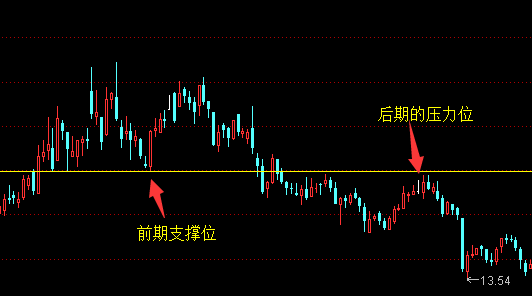 真突破后压力位与支撑位的转化-股票分析技巧