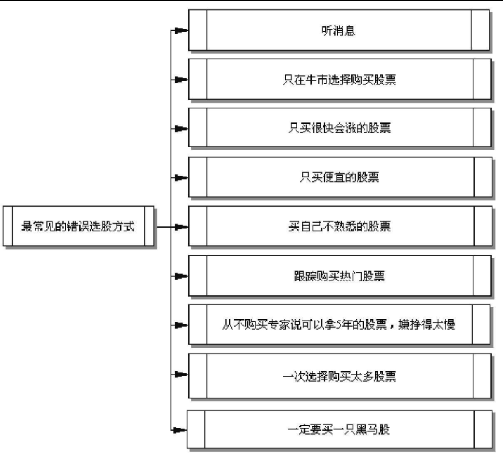 最常见的错误选股方式-我们选股到底错在哪里 