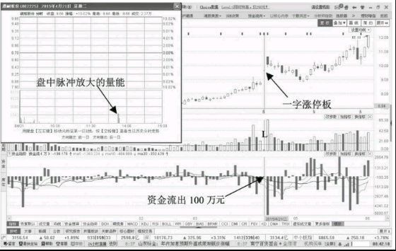 一字板涨停但资金流出应该如何分析后期走势？ 