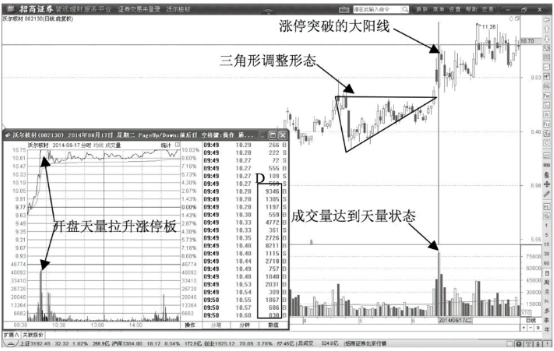 天量涨停脱离成本区是股价大涨信号 