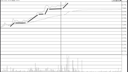 中短期低位区阶梯涨停板形态需要多注意 