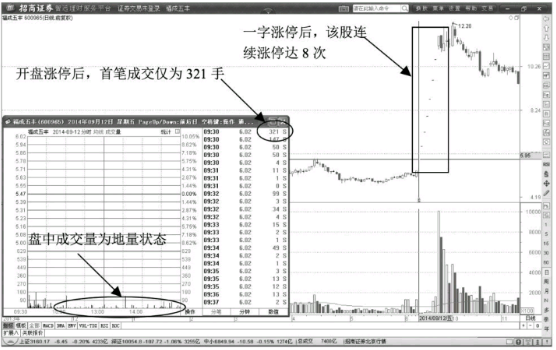 开盘涨停突破型涨停板介绍