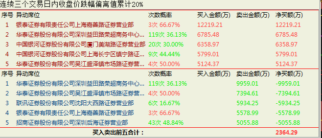 结合成交量来分析什么样的涨停板适合追进去 