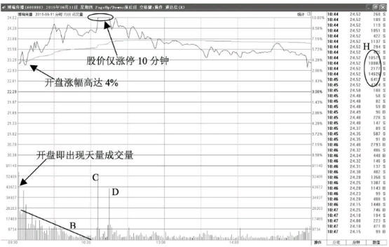 股价高开盘中涨停后放天量打开涨停的主力出货形态 