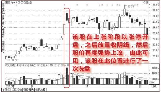 高开放量涨停,尾盘收大阴线的洗盘图形 