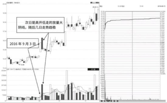 股票涨停后出现的巨量阴线洗盘形态「图解」 