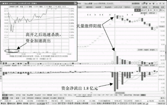 放量涨停的资金流出如何分析后期走势？ 