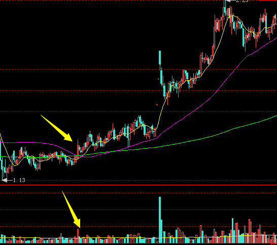 上涨初期放量冲高回落的这种走势应该如何应对？ 