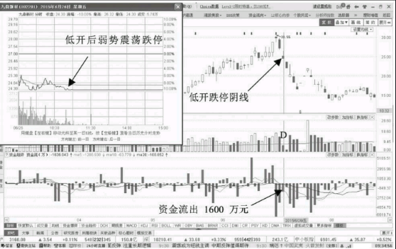 低开跌停资金流出意味着什么？